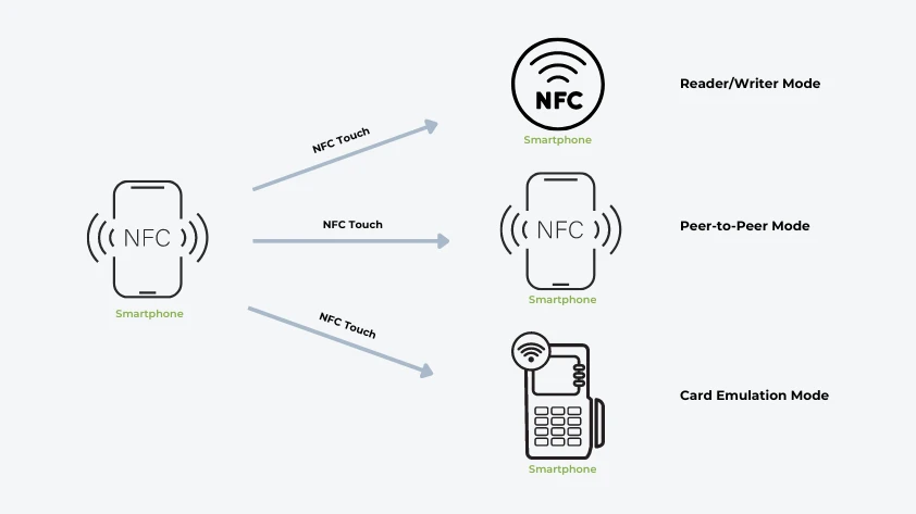 NFC Operation Modes