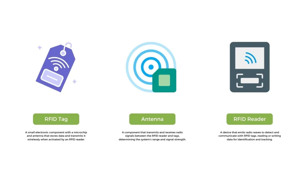 An illustration explaining what RFID is and how radio waves are used to identify and track objects.