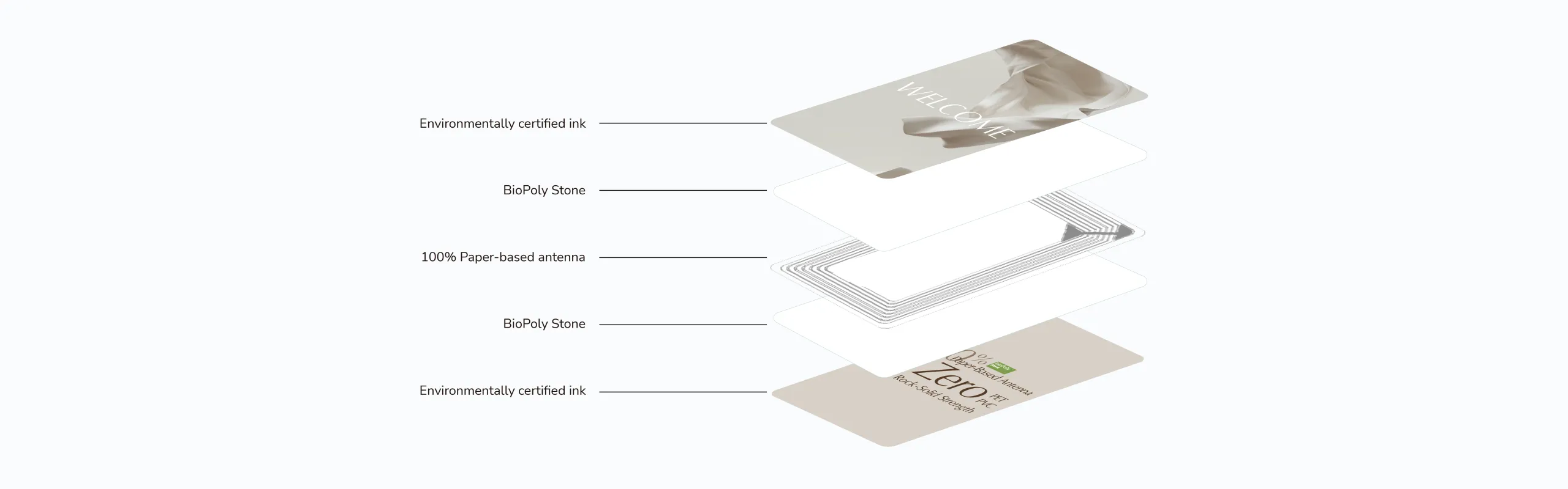 BioPoly Stone RFID Card BioPoly Stone RFID Card Made with 100 Paper-Based Antenna NXP MIFARE Ultralight EV1