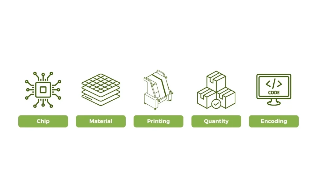 Factors affecting RFID card cost, including RFID chip type, card material, printing, customization, and order quantity